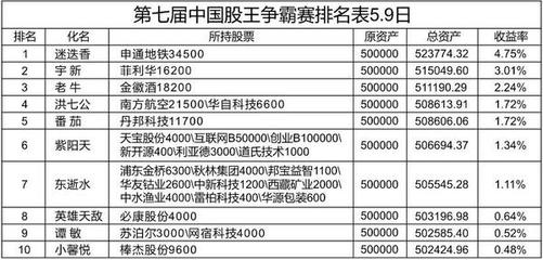 第七届中国股王争霸赛今日开赛 前十选手不惧大跌，稳健策略引领市场信心
