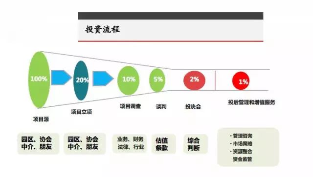 一文读懂股权投资“募投管退”全流程 投资管理咨询服务的核心逻辑