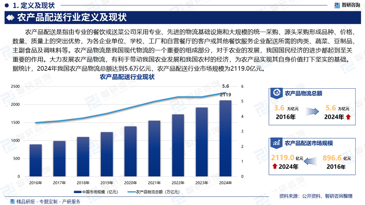 研究报告-中国农产品配送行业发展概况、市场需求及投资前景预测(智研咨询)